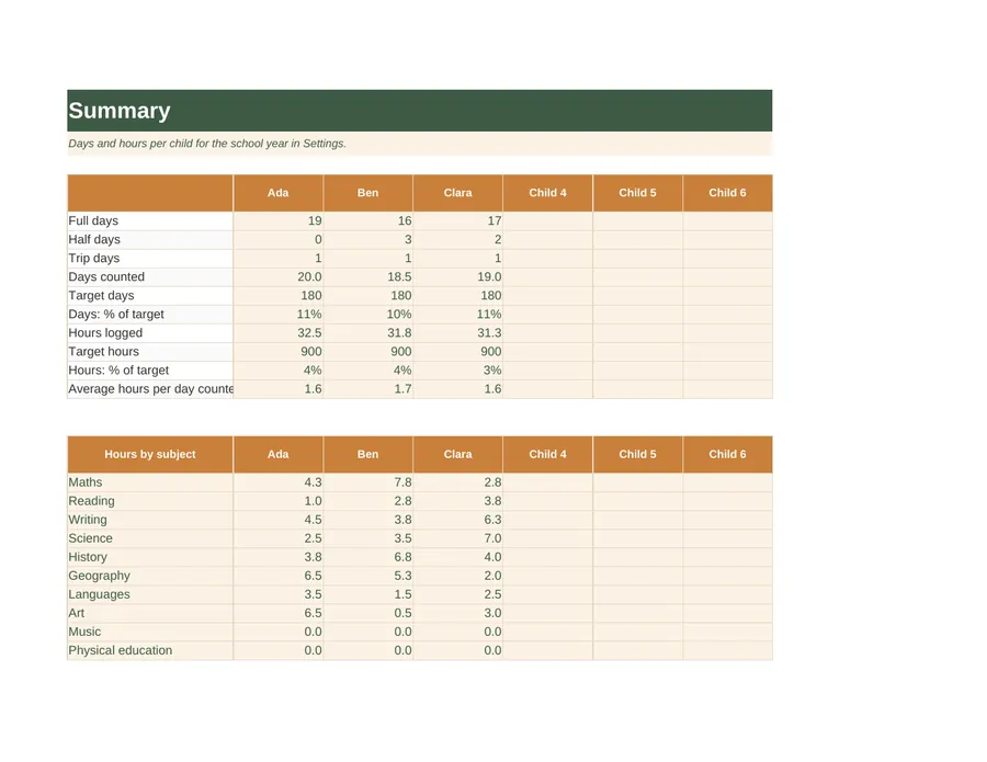Summary tab of the Homeschool Attendance and Hours Tracker spreadsheet